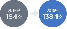 2016년 18개소 → 2019년 138개소